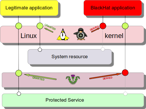 redpesk security model